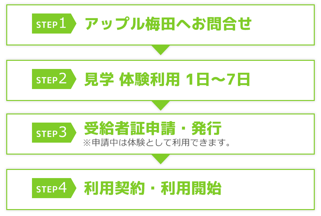 step1アップル梅田へお問合せstep2見学 体験利用 1日～7日step3受給者証申請・発行step4利用契約・利用開始